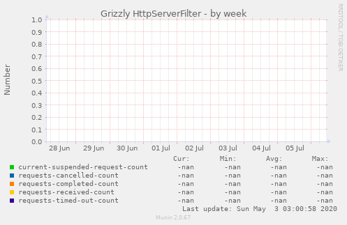 Grizzly HttpServerFilter