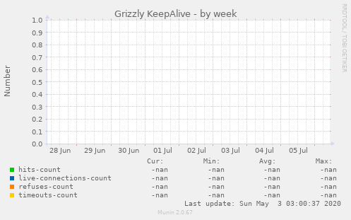 Grizzly KeepAlive