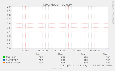 Java Heap