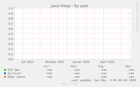 Java Heap