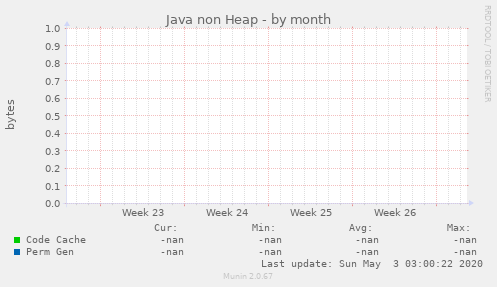 Java non Heap
