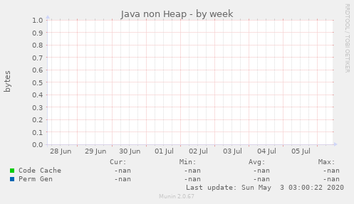 Java non Heap