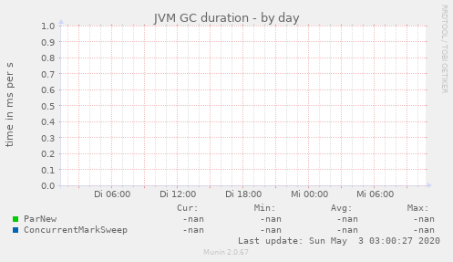 JVM GC duration