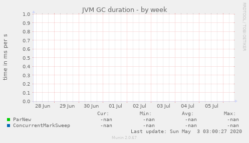 JVM GC duration