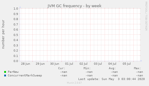 JVM GC frequency
