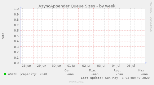 AsyncAppender Queue Sizes