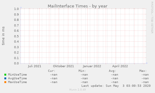 MailInterface Times
