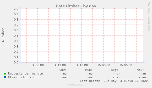 Rate Limiter