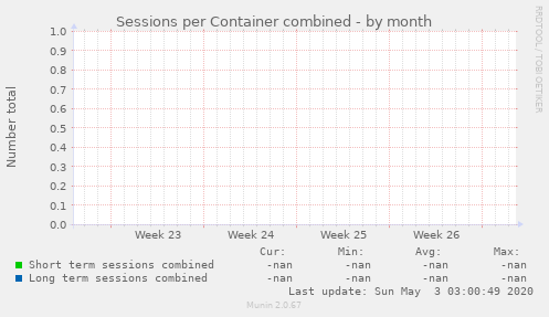 Sessions per Container combined