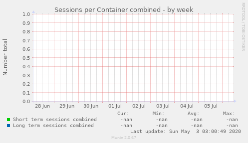 Sessions per Container combined