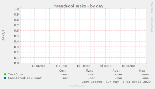 ThreadPool Tasks