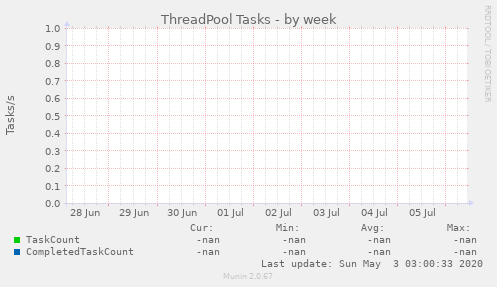 ThreadPool Tasks
