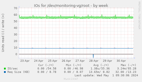 IOs for /dev/monitoring-vg/root