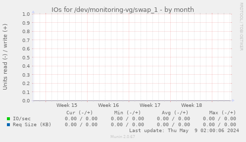 IOs for /dev/monitoring-vg/swap_1