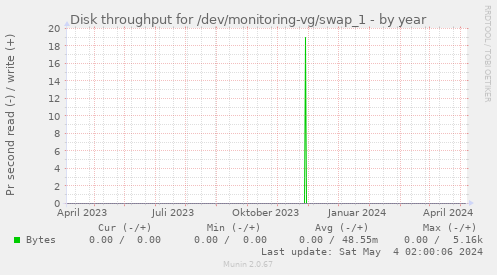 Disk throughput for /dev/monitoring-vg/swap_1