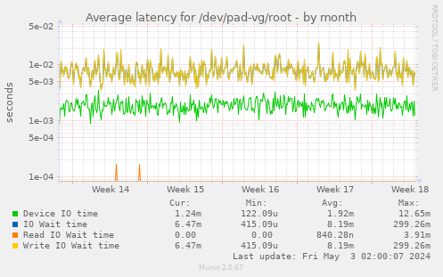Average latency for /dev/pad-vg/root