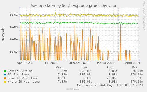 Average latency for /dev/pad-vg/root