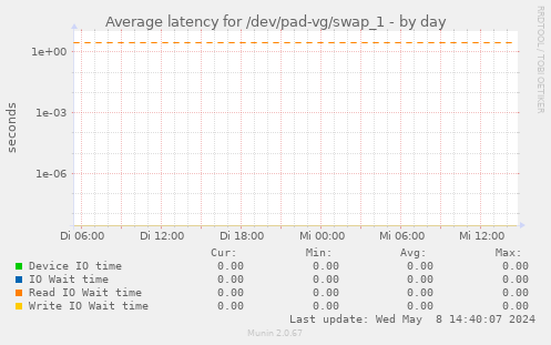 Average latency for /dev/pad-vg/swap_1