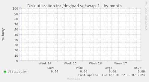 Disk utilization for /dev/pad-vg/swap_1
