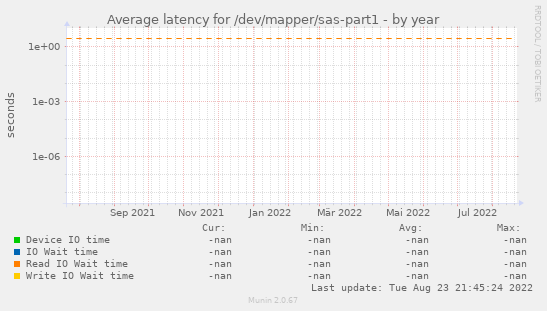 Average latency for /dev/mapper/sas-part1