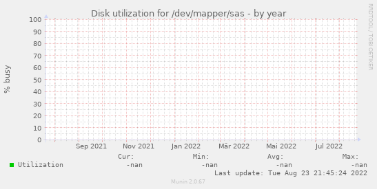 Disk utilization for /dev/mapper/sas