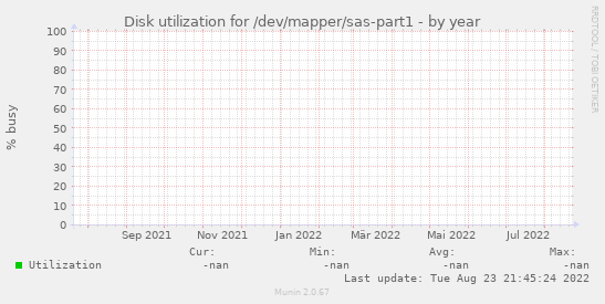 Disk utilization for /dev/mapper/sas-part1