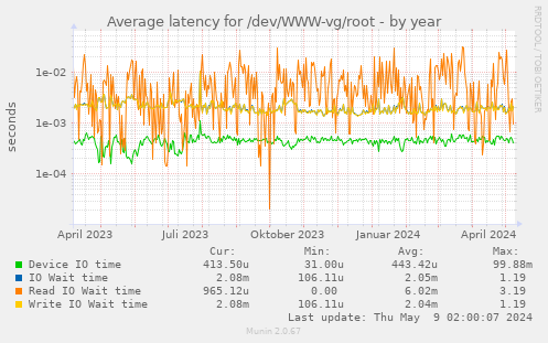 Average latency for /dev/WWW-vg/root
