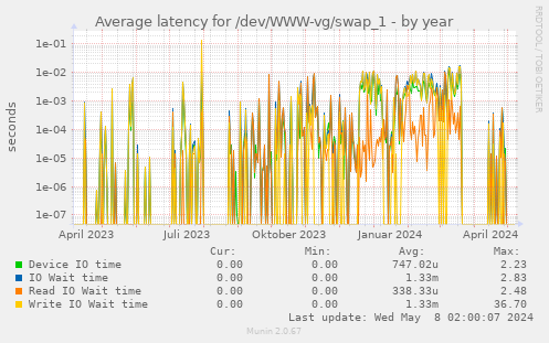 Average latency for /dev/WWW-vg/swap_1