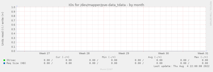 IOs for /dev/mapper/pve-data_tdata