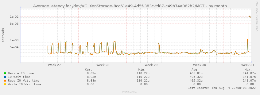 Average latency for /dev/VG_XenStorage-8cc61e49-4d5f-383c-fd87-c49b74a062b2/MGT