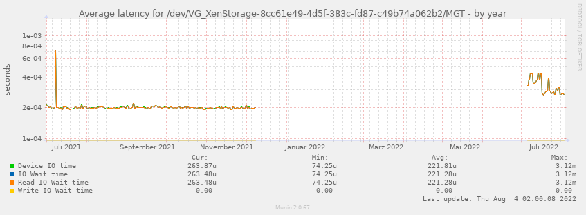 Average latency for /dev/VG_XenStorage-8cc61e49-4d5f-383c-fd87-c49b74a062b2/MGT