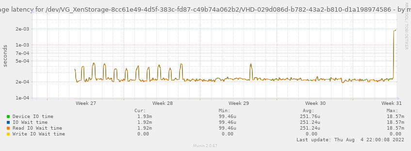 Average latency for /dev/VG_XenStorage-8cc61e49-4d5f-383c-fd87-c49b74a062b2/VHD-029d086d-b782-43a2-b810-d1a198974586