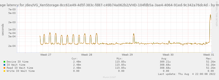 Average latency for /dev/VG_XenStorage-8cc61e49-4d5f-383c-fd87-c49b74a062b2/VHD-104fdb5a-3ae4-4064-91ed-9c342a76dc4d