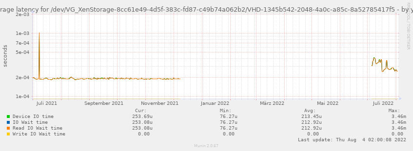 Average latency for /dev/VG_XenStorage-8cc61e49-4d5f-383c-fd87-c49b74a062b2/VHD-1345b542-2048-4a0c-a85c-8a52785417f5