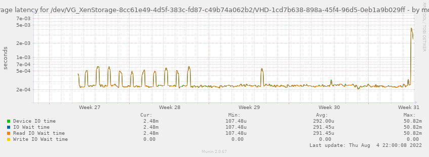 Average latency for /dev/VG_XenStorage-8cc61e49-4d5f-383c-fd87-c49b74a062b2/VHD-1cd7b638-898a-45f4-96d5-0eb1a9b029ff