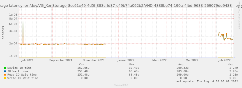 Average latency for /dev/VG_XenStorage-8cc61e49-4d5f-383c-fd87-c49b74a062b2/VHD-4838be74-190a-4fbd-9633-569079de9488