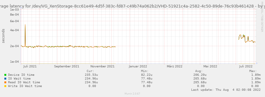 Average latency for /dev/VG_XenStorage-8cc61e49-4d5f-383c-fd87-c49b74a062b2/VHD-51921c4a-2582-4c50-89de-76c93b461428