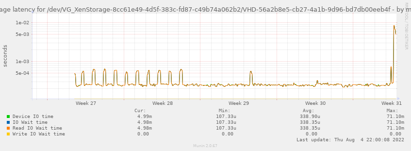 Average latency for /dev/VG_XenStorage-8cc61e49-4d5f-383c-fd87-c49b74a062b2/VHD-56a2b8e5-cb27-4a1b-9d96-bd7db00eeb4f