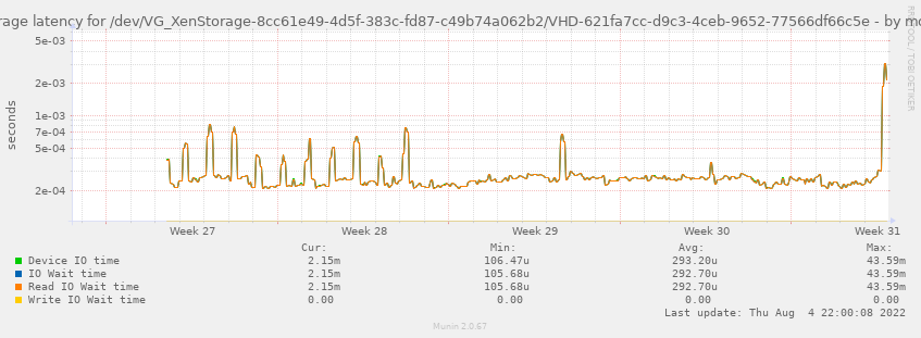 Average latency for /dev/VG_XenStorage-8cc61e49-4d5f-383c-fd87-c49b74a062b2/VHD-621fa7cc-d9c3-4ceb-9652-77566df66c5e