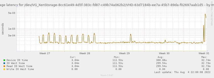 Average latency for /dev/VG_XenStorage-8cc61e49-4d5f-383c-fd87-c49b74a062b2/VHD-63d7184b-ee7a-45b7-89da-f02697aab1d5