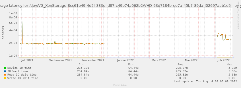 Average latency for /dev/VG_XenStorage-8cc61e49-4d5f-383c-fd87-c49b74a062b2/VHD-63d7184b-ee7a-45b7-89da-f02697aab1d5
