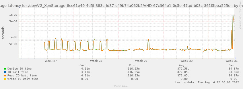 Average latency for /dev/VG_XenStorage-8cc61e49-4d5f-383c-fd87-c49b74a062b2/VHD-67c364e1-0c5e-47ad-b03c-361f5bea525c
