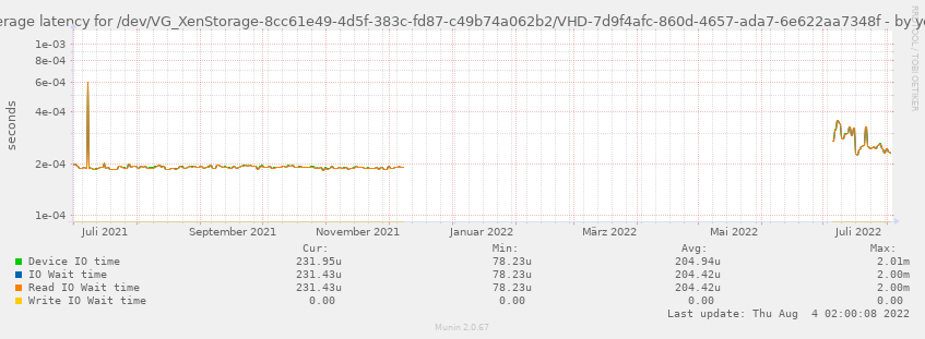 Average latency for /dev/VG_XenStorage-8cc61e49-4d5f-383c-fd87-c49b74a062b2/VHD-7d9f4afc-860d-4657-ada7-6e622aa7348f