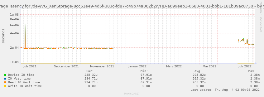 Average latency for /dev/VG_XenStorage-8cc61e49-4d5f-383c-fd87-c49b74a062b2/VHD-a699eeb1-0683-4001-bbb1-181b39ac8730