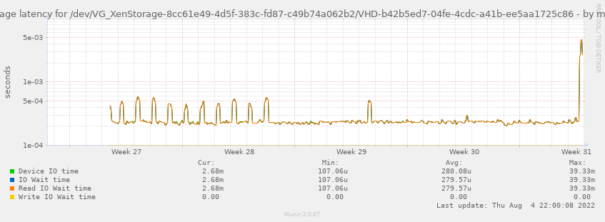 Average latency for /dev/VG_XenStorage-8cc61e49-4d5f-383c-fd87-c49b74a062b2/VHD-b42b5ed7-04fe-4cdc-a41b-ee5aa1725c86