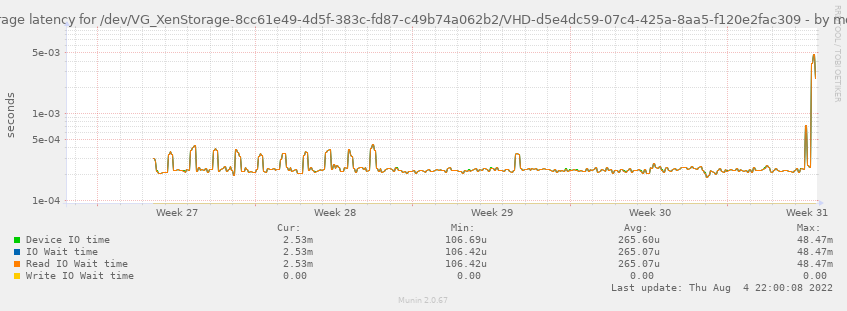 Average latency for /dev/VG_XenStorage-8cc61e49-4d5f-383c-fd87-c49b74a062b2/VHD-d5e4dc59-07c4-425a-8aa5-f120e2fac309