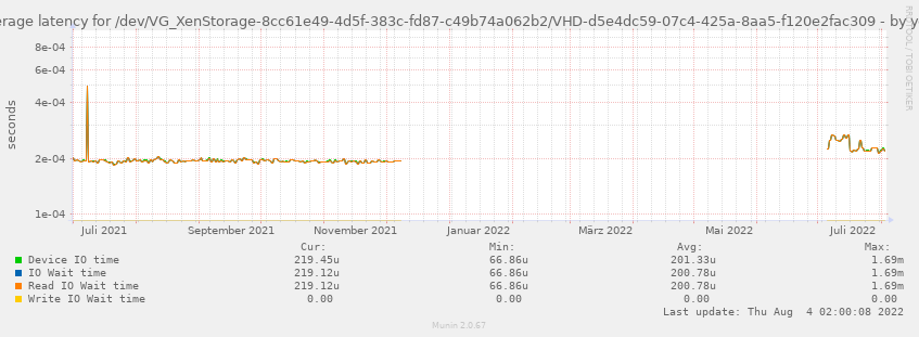 Average latency for /dev/VG_XenStorage-8cc61e49-4d5f-383c-fd87-c49b74a062b2/VHD-d5e4dc59-07c4-425a-8aa5-f120e2fac309