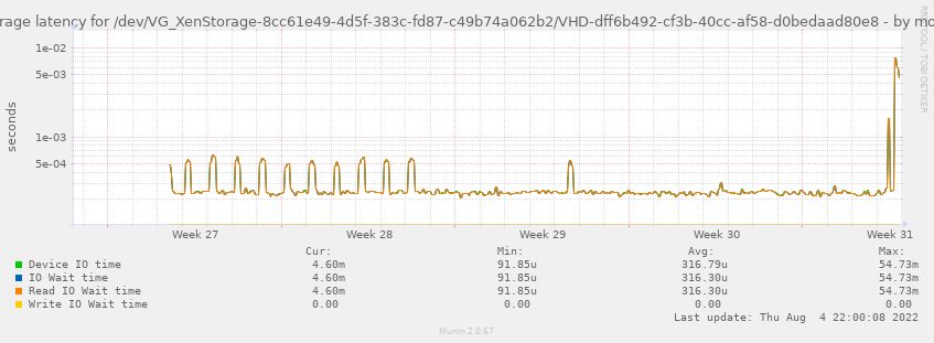 Average latency for /dev/VG_XenStorage-8cc61e49-4d5f-383c-fd87-c49b74a062b2/VHD-dff6b492-cf3b-40cc-af58-d0bedaad80e8