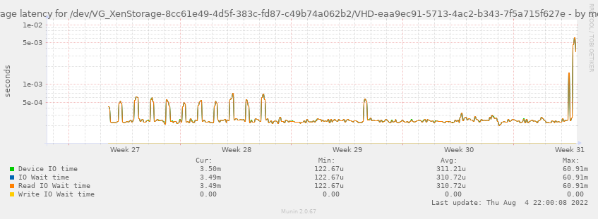 Average latency for /dev/VG_XenStorage-8cc61e49-4d5f-383c-fd87-c49b74a062b2/VHD-eaa9ec91-5713-4ac2-b343-7f5a715f627e