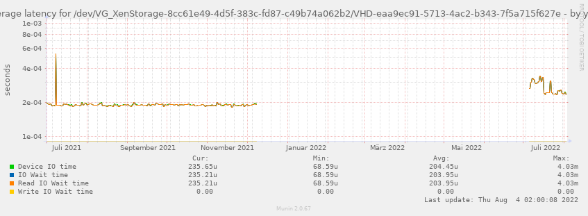Average latency for /dev/VG_XenStorage-8cc61e49-4d5f-383c-fd87-c49b74a062b2/VHD-eaa9ec91-5713-4ac2-b343-7f5a715f627e